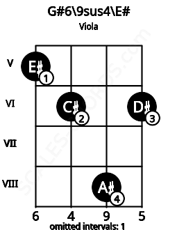 Fretboard image for the G#6\9sus4\E# chord on viola frets: 5 6 8 6