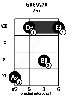 Fretboard image for the G#6\A## chord on viola frets: 11 8 10 8