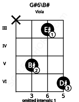 Fretboard image for the G#6\B# chord on viola frets: x 5 3 6