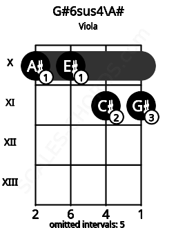 Fretboard image for the G#6sus4\A# chord on viola frets: 10 10 11 11