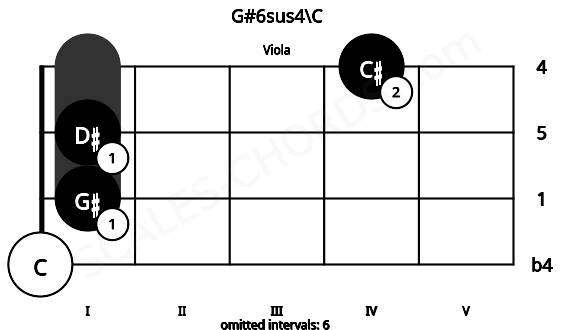 Fretboard image for the G#6sus4\C chord on viola frets: 0 1 1 4
