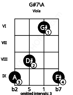 Fretboard image for the G#7\A chord on viola frets: 9 8 6 9