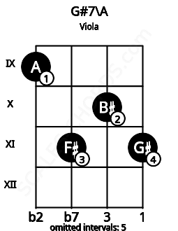 Fretboard image for the G#7\Bbb chord on viola frets: 9 11 10 11