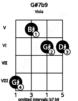 Fretboard image for the G#7b9 chord on viola frets: 8 5 6 6