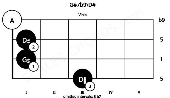 Fretboard image for the G#7b9\D# chord on viola frets: 3 1 1 0