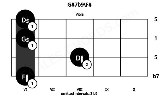 Fretboard image for the G#7b9\F# chord on viola frets: 6 8 6 6