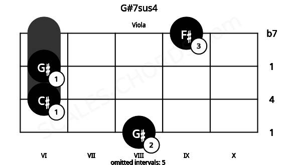 Fretboard image for the G#7sus4 chord on viola frets: 8 6 6 9