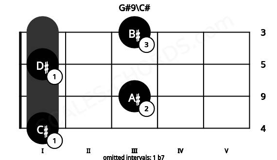Fretboard image for the G#9\C# chord on viola frets: 1 3 1 3