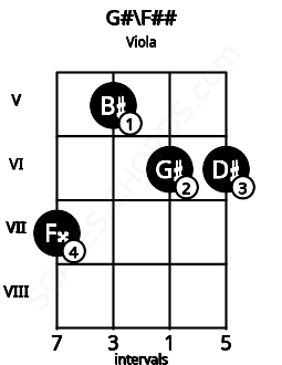 Fretboard image for the G#\F## chord on viola frets: 7 5 6 6