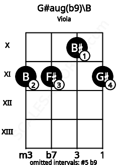 Fretboard image for the G#aug(b9)\B chord on viola frets: 11 11 10 11