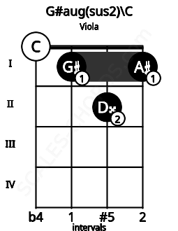 Fretboard image for the G#aug(sus2)\C chord on viola frets: 0 1 2 1