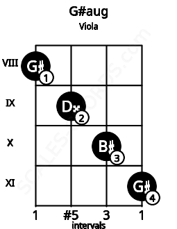 Fretboard image for the G#aug chord on viola frets: 8 9 10 11