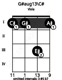 Fretboard image for the G#aug13\C# chord on viola frets: 1 1 3 1