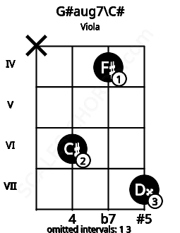 Fretboard image for the G#aug7\C# chord on viola frets: x 6 4 7