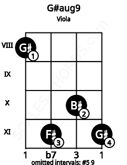 Fretboard image for the G#aug9 chord on viola frets: 8 11 10 11