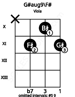 Fretboard image for the G#aug9\F# chord on viola frets: x 11 10 11
