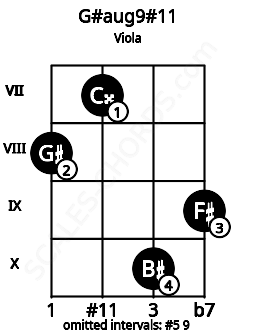 Fretboard image for the G#aug9#11 chord on viola frets: 8 7 10 9