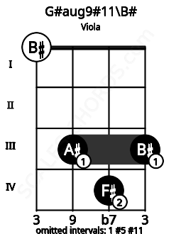 Fretboard image for the G#aug9#11\B# chord on viola frets: 0 3 4 3