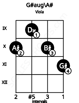 Fretboard image for the G#aug\Bb chord on viola frets: 10 9 10 11