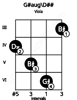Fretboard image for the G#aug\D## chord on viola frets: 4 5 6 3