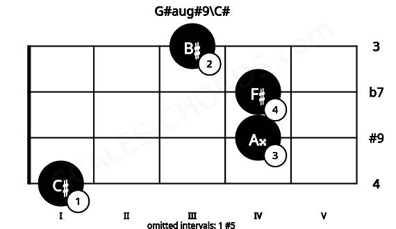 Fretboard image for the G#aug#9\C# chord on viola frets: 1 4 4 3