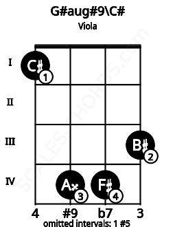 Fretboard image for the G#aug#9\C# chord on viola frets: 1 4 4 3