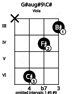 Fretboard image for the G#aug#9\C# chord on viola frets: x 6 4 3