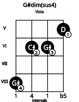Fretboard image for the G#dim(sus4) chord on viola frets: 8 6 6 5
