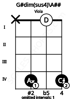 Fretboard image for the G#dim(sus4)\Cb chord on viola frets: x 4 0 4