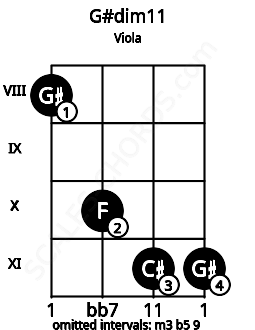 Fretboard image for the G#dim11 chord on viola frets: 8 10 11 11