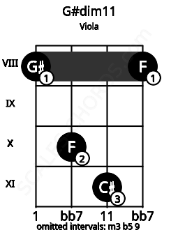 Fretboard image for the G#dim11 chord on viola frets: 8 10 11 8