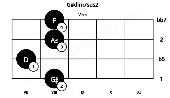 Fretboard image for the G#dim7sus2 chord on viola frets: 8 7 8 8