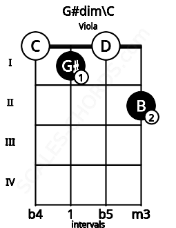 Fretboard image for the G#dim\C chord on viola frets: 0 1 0 2