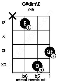 Fretboard image for the G#dim\E chord on viola frets: x 9 12 11