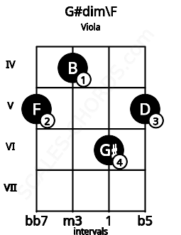 Fretboard image for the G#dim\F chord on viola frets: 5 4 6 5