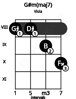 Fretboard image for the G#m(maj7) chord on viola frets: 8 8 9 10