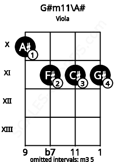 Fretboard image for the G#m11\A# chord on viola frets: 10 11 11 11