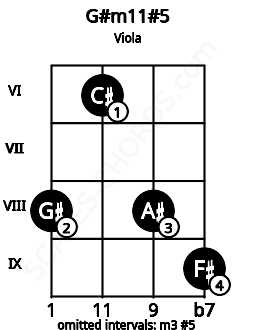 Fretboard image for the G#m11#5 chord on viola frets: 8 6 8 9