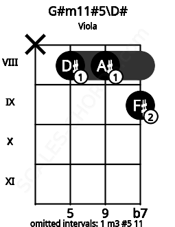 Fretboard image for the G#m11#5\D# chord on viola frets: x 8 8 9
