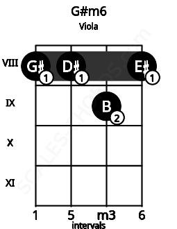 Fretboard image for the G#m6 chord on viola frets: 8 8 9 8