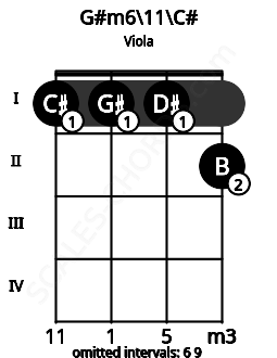 Fretboard image for the G#m6\11\C# chord on viola frets: 1 1 1 2