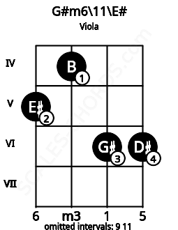 Fretboard image for the G#m6\11\E# chord on viola frets: 5 4 6 6