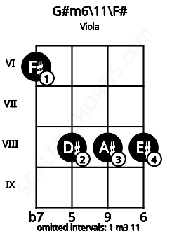 Fretboard image for the G#m6/11\F# chord on viola frets: 6 8 8 8