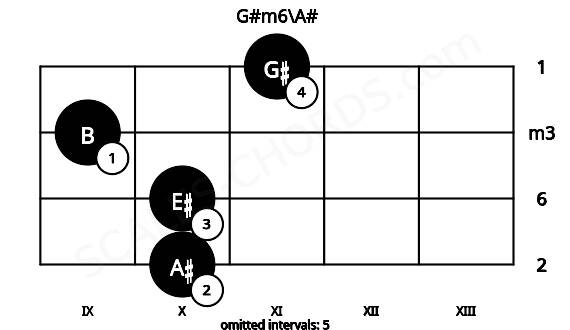 Fretboard image for the G#m6\A# chord on viola frets: 10 10 9 11