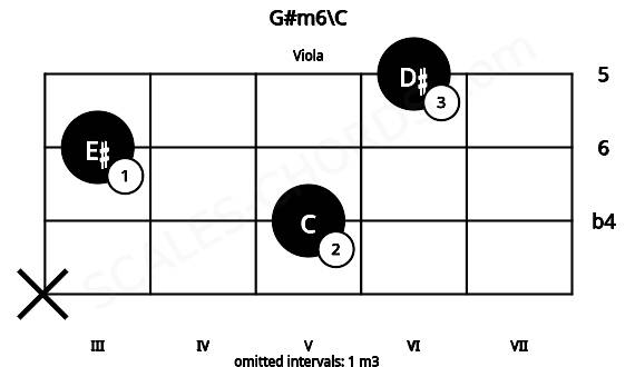 Fretboard image for the G#m6\C chord on viola frets: x 5 3 6
