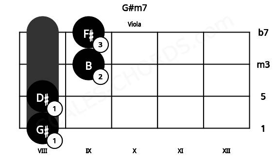 Fretboard image for the G#m7 chord on viola frets: 8 8 9 9