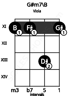 Fretboard image for the G#m7\B chord on viola frets: 11 11 13 11
