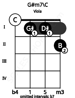 Fretboard image for the G#m7\C chord on viola frets: 0 1 1 2
