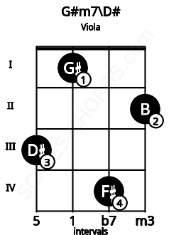 Fretboard image for the G#m7\D# chord on viola frets: 3 1 4 2