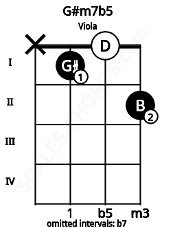 Fretboard image for the G#m7b5 chord on viola frets: x 1 0 2